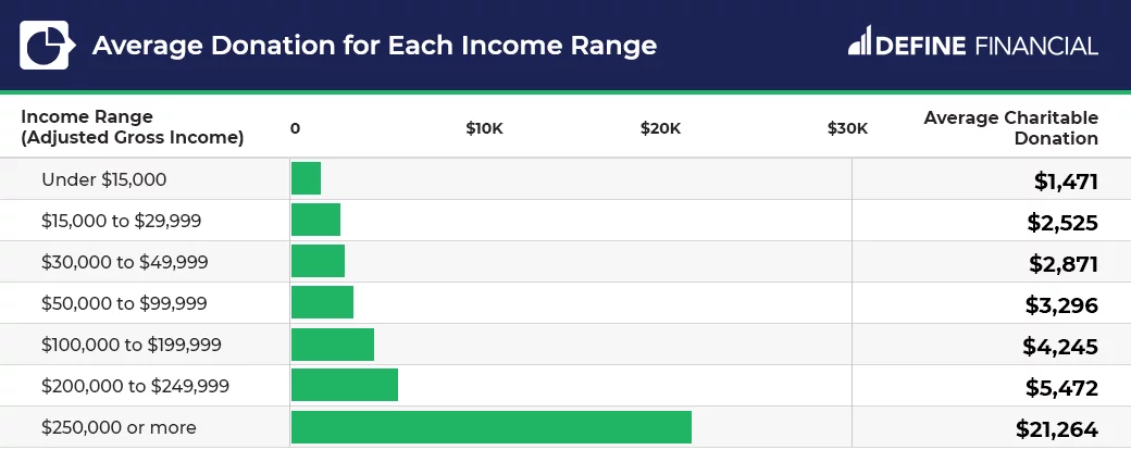 Average donation by income
